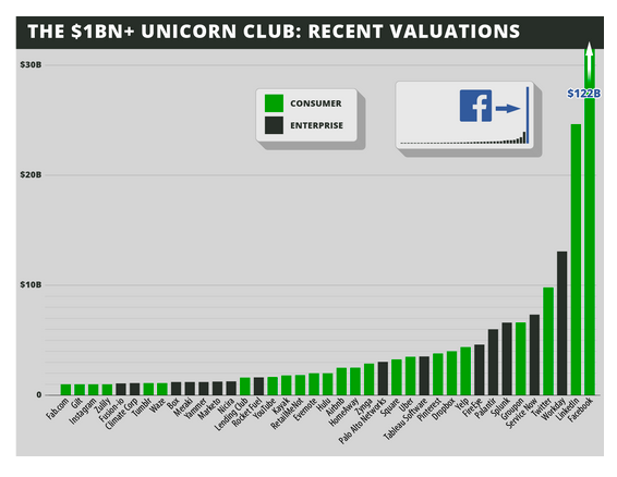 Facebook Lead Unicorns in 2013 - Cowboy Ventures